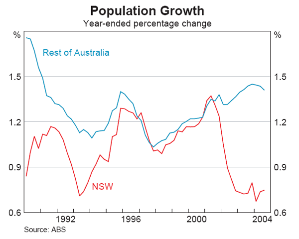Graph B2: Population Growth