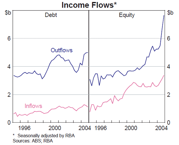 Graph C2: Income Flows