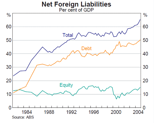 Graph C3: Net Foreign Liabilities