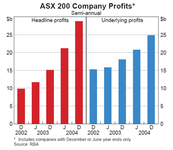 Graph D1: ASX 200 Company Profits
