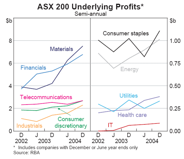 Graph D2: ASX 200 Underlying Profits