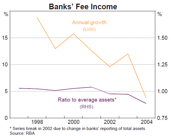 Graph 1: Banks' Fee Income