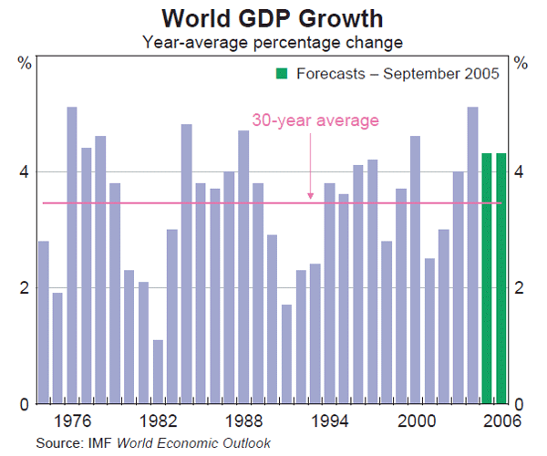 Graph 1: World GDP Growth