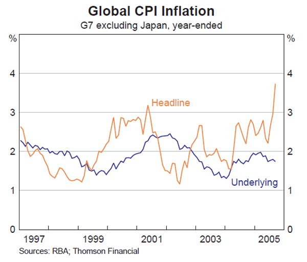 Graph 3: Global CPI Inflation