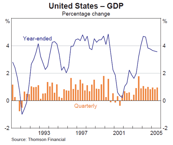 Graph 4: United States – GDP