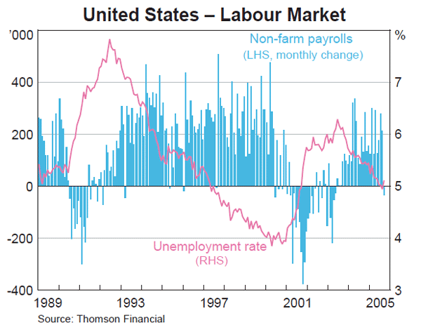 Graph 5: United States – Labour Market