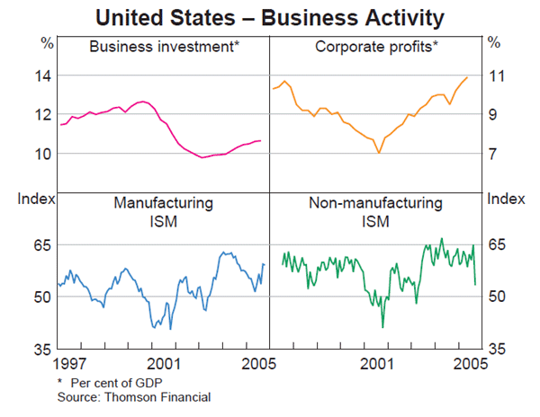 Graph 6: United States – Business Activity