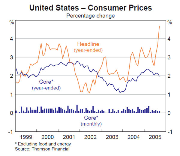 Graph 7: United States – Consumer Prices