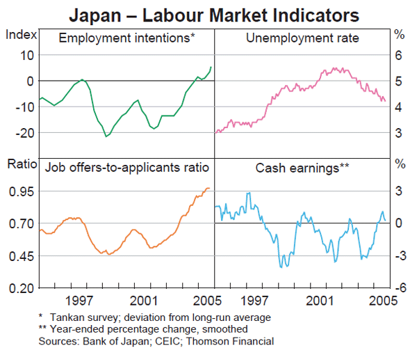 Graph 10: Japan – Labour Market Indicators