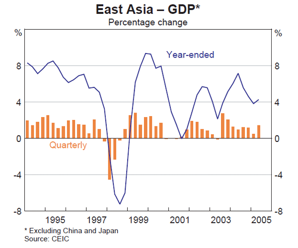 Graph 11: East Asia – GDP