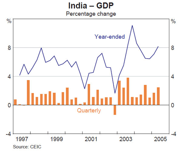 Graph 12: India – GDP