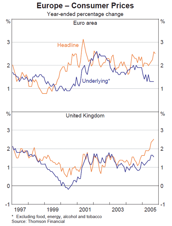 Graph 13: Europe – Consumer Prices