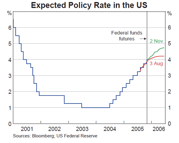 Graph 14: Expected Policy Rate in the US