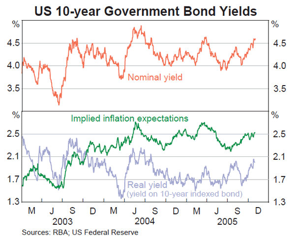 Graph 15: US 10-year Government Bond Yields