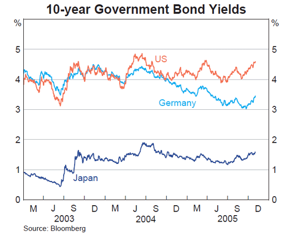 Graph 16: 10-year Government Bond Yields