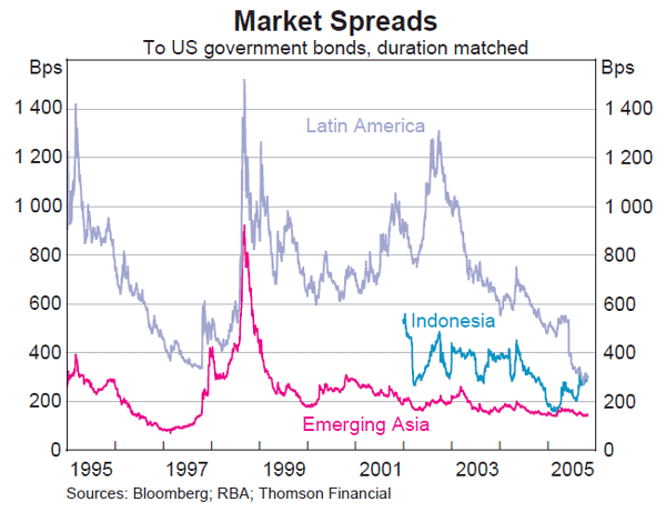 Graph 17: Market Spreads