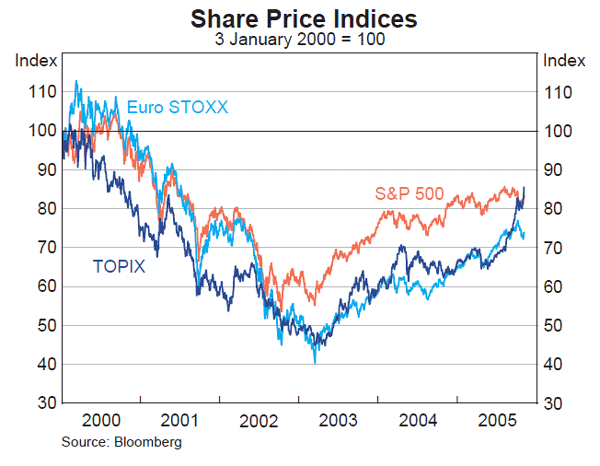 Graph 18: Share Price Indices