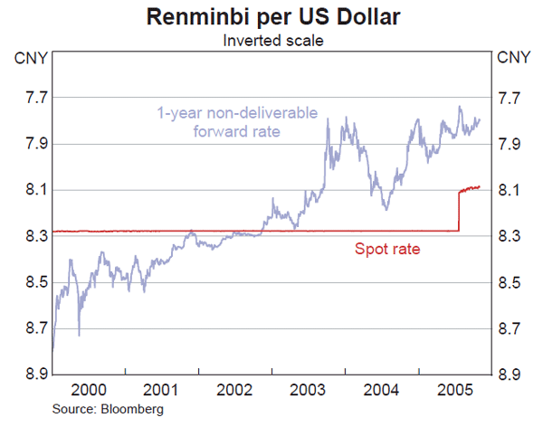 Graph 21: Renminbi per US Dollar