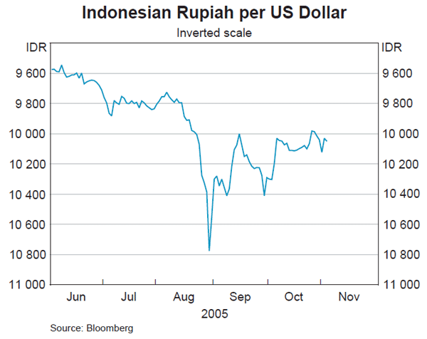 Graph 22: Indonesian Rupiah per US Dollar