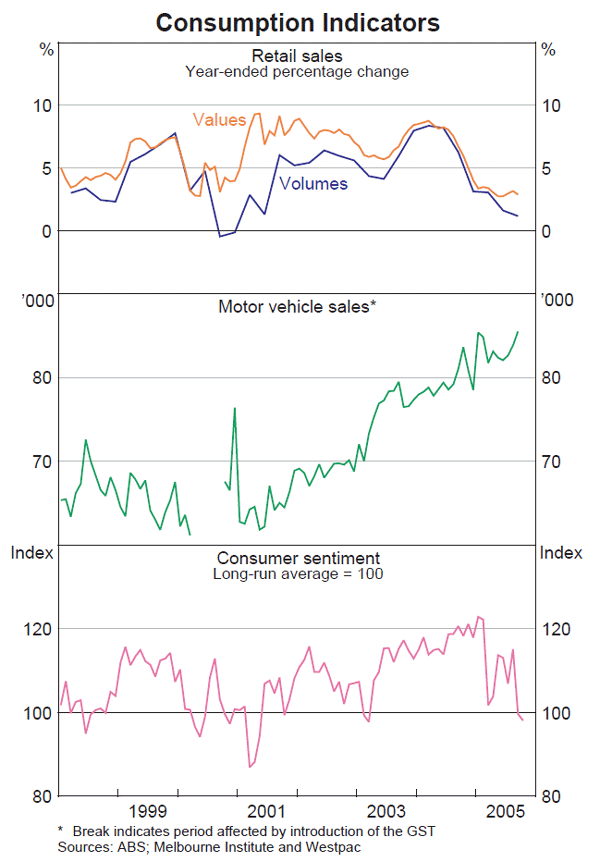 Graph 27: Consumption Indicators