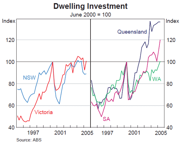Graph 29: Dwelling Investment