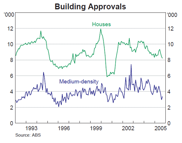 Graph 30: Building Approvals
