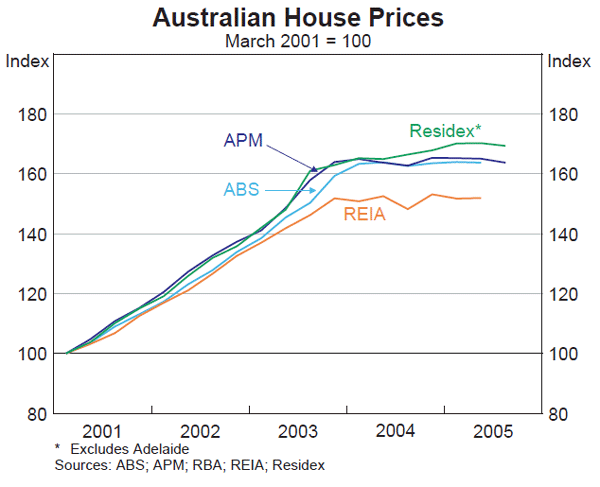 Graph 32: Australian House Prices