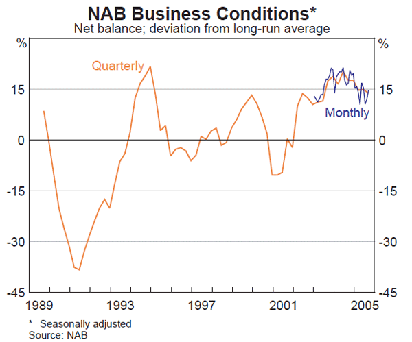 Graph 33: NAB Business Conditions