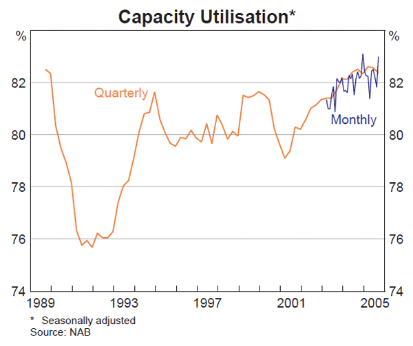 Graph 34: Capacity Utilisation