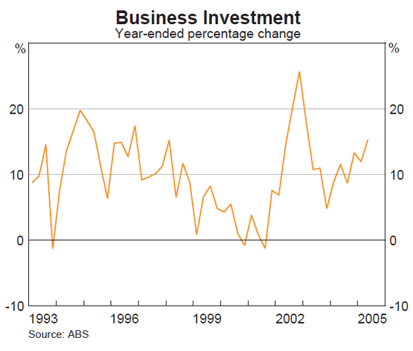 Graph 35: Business Investment