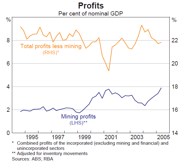 Graph 37: Profits