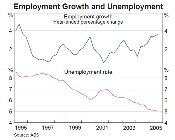Graph 38: Employment Growth and Unemployment
