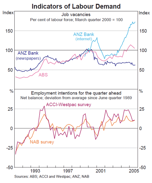 Graph 39: Indicators of Labour Demand