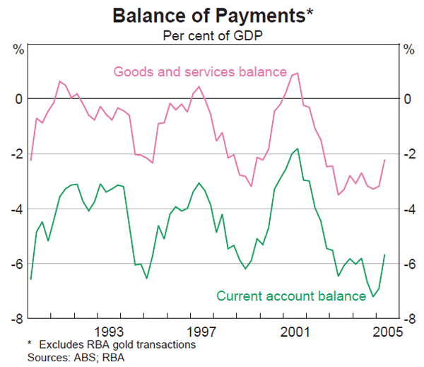 Graph 40: Balance of Payments