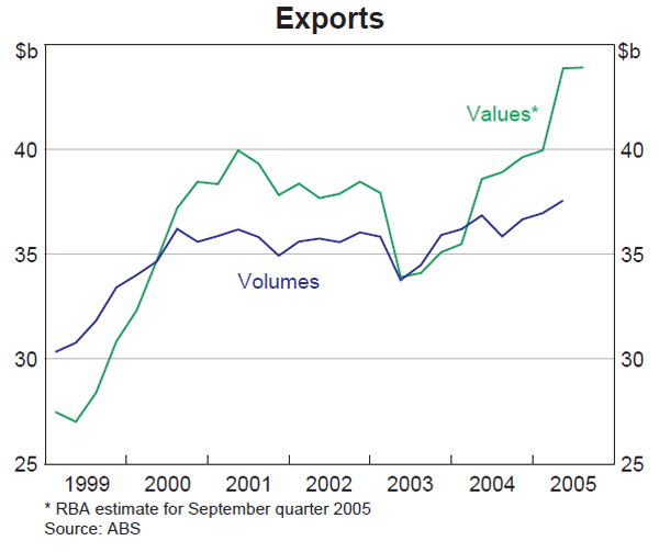 Graph 41: Exports