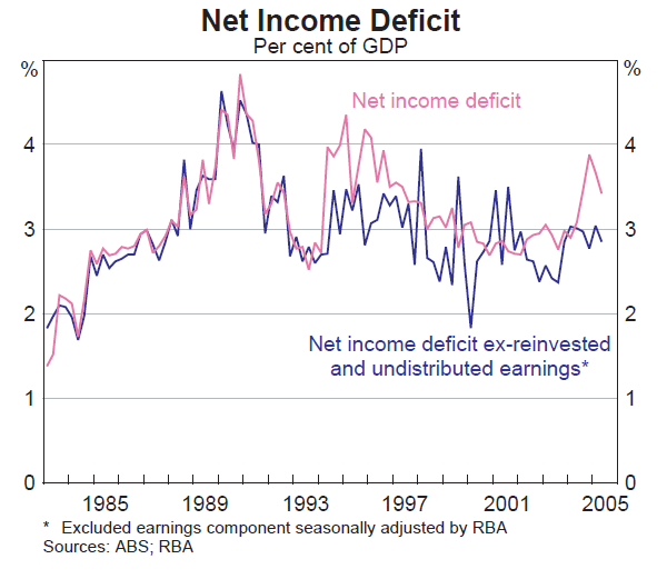 Graph 43: Net Income Deficit