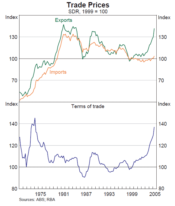 Graph 44: Trade Prices