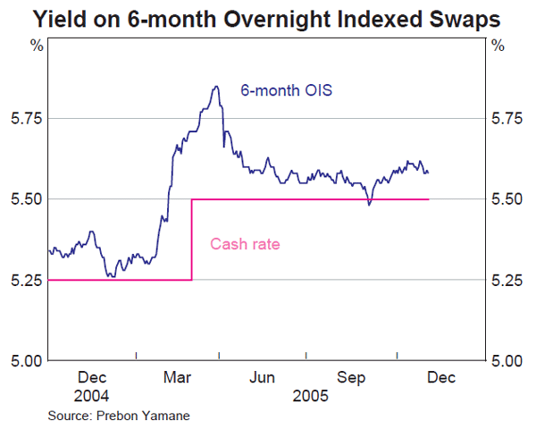 Graph 46: Yield on 6-month Overnight Indexed Swaps