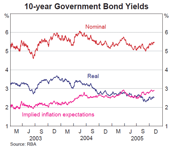 Graph 47: 10-year Government Bond Yields