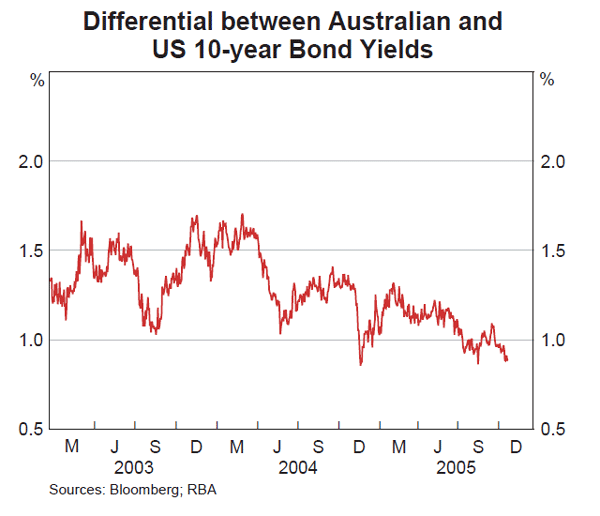 Graph 48: Differential between Australian and US 10-year Bond Yields