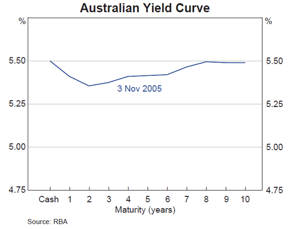 Graph 49: Australian Yield Curve