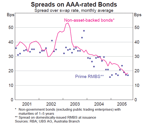 Graph 50: Spreads on AAA-rated Bonds