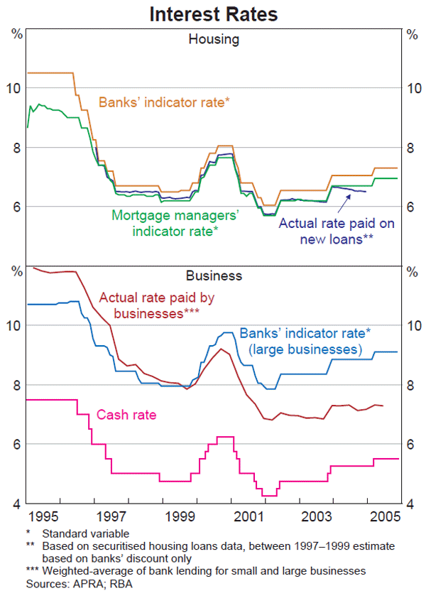 Graph 52: Interest Rates