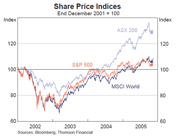 Graph 54: Share Price Indices