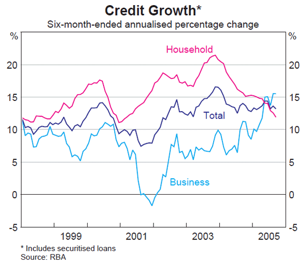 Graph 57: Credit Growth