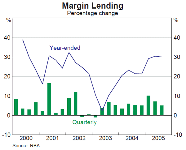 Graph 58: Margin Lending