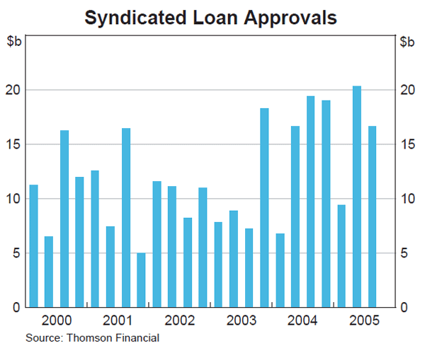 Graph 59: Syndicated Loan Approvals