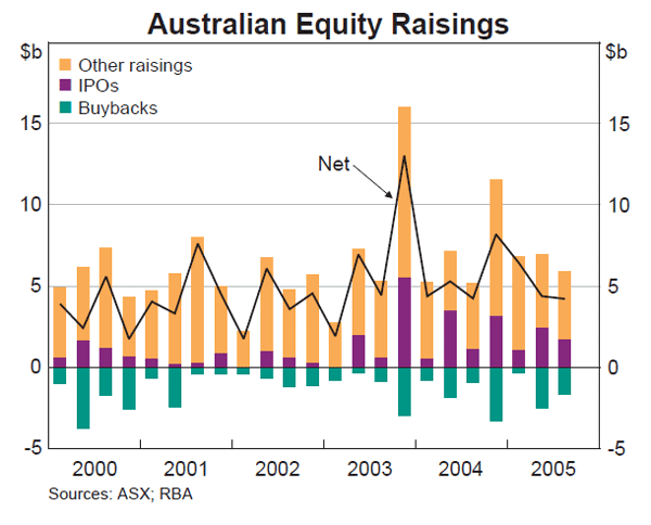 Graph 60: Australian Equity Raisings