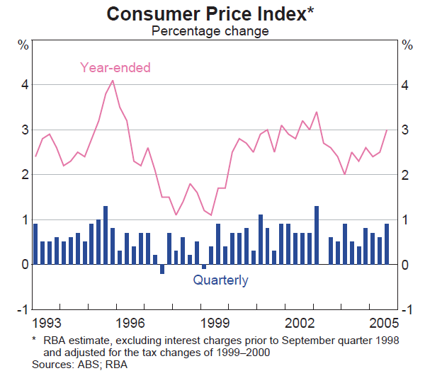 Graph 61: Consumer Price Index