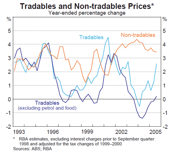 Graph 62: Tradables and Non-tradables Prices
